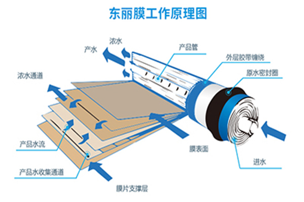   如何計算反滲透膜的產水量？和產水能力？