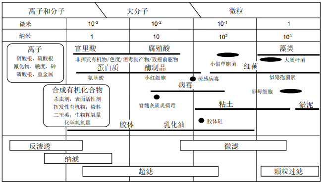 膜法液體分離技術(shù)-超濾膜、納濾膜和反滲透膜